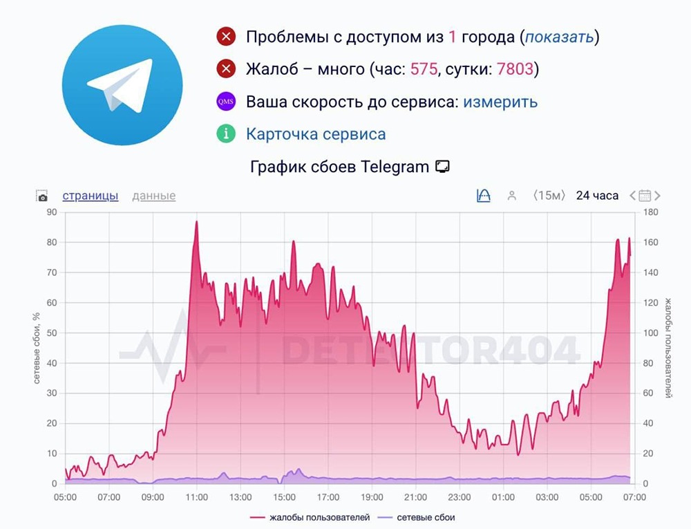 У Telegram второй день подряд сбой в работе. У россиян тормозит приложение, не отправляются сообщения и не загружаются медиа
