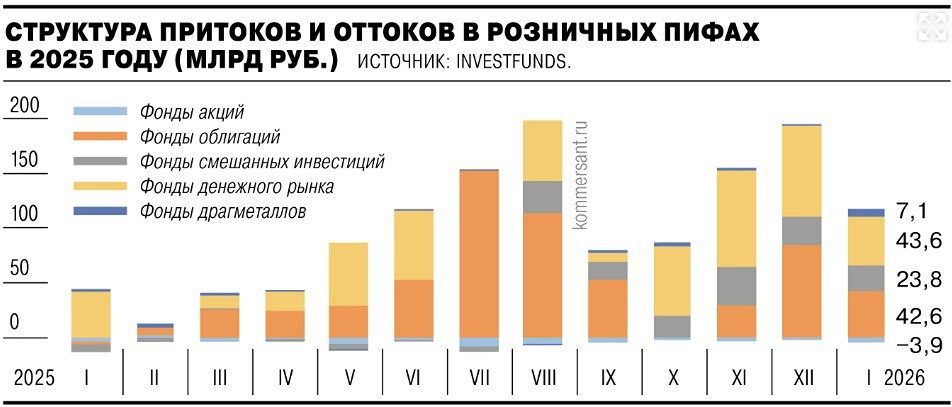 Чистый приток средств в фонды драгметаллов вырос в четыре раза, до рекордных 7 млрд руб. Участники рынка ожидают сохранения интереса к этим инструментам в ближайшее время — Ъ