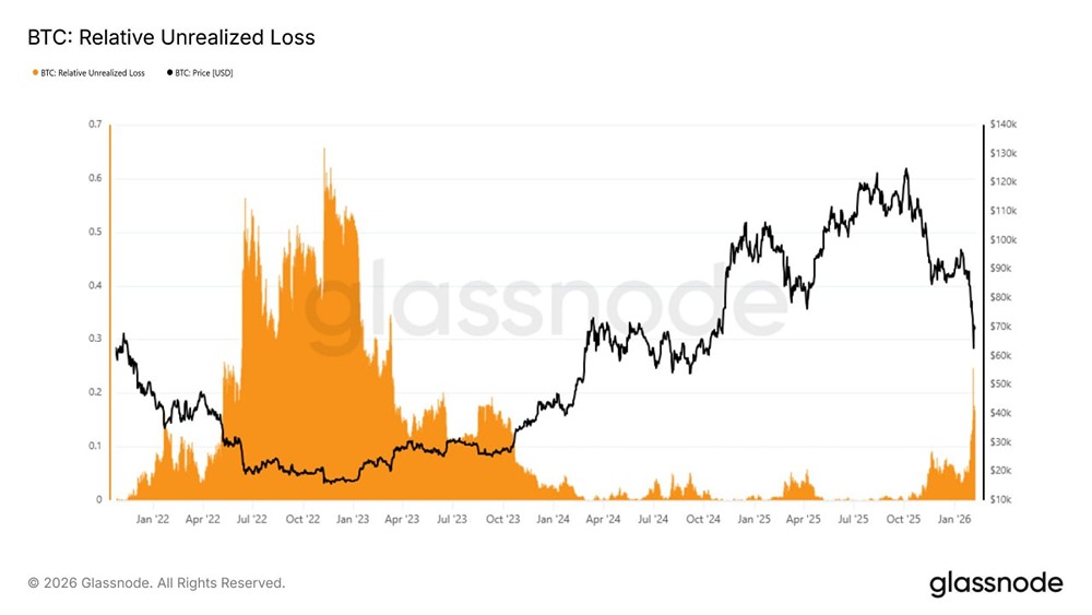 При цене в 70 000 долларов нереализованный убыток на рынке составляет примерно 16% от рыночной капитализации