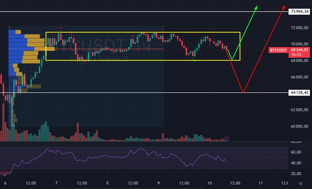 Когда ожидать рост биткойна после коррекции: прогноз технического анализа?