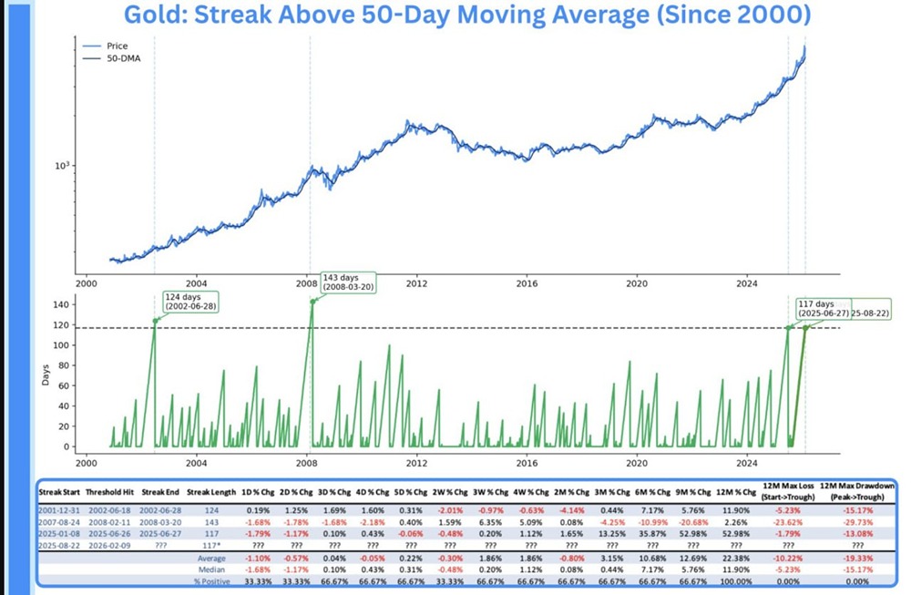 На сегодняшний день золото удерживается выше своей 50-дневной скользящей средней уже 117 дней, сравнявшись с показателем 2025 года