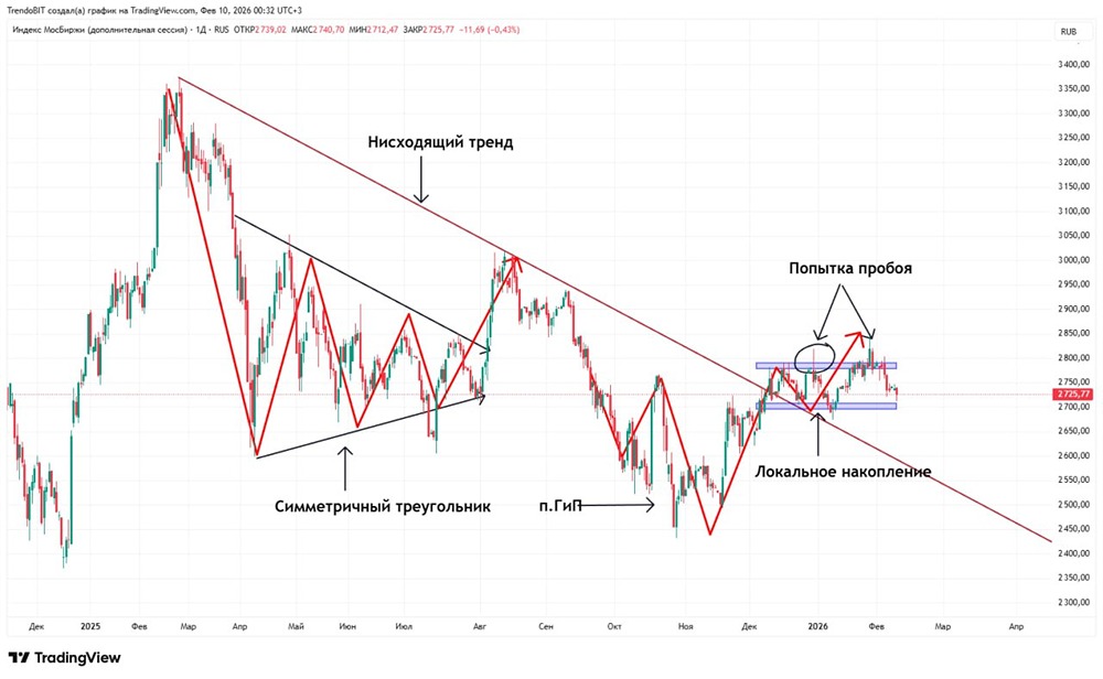 Индекс МосБиржи: анализ коррекции и среднесрочных перспектив