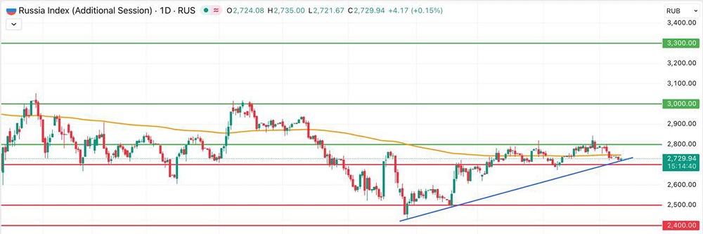 Как повлияет решение ЦБ по ставке на индекс Мосбиржи: прогноз технического анализа?