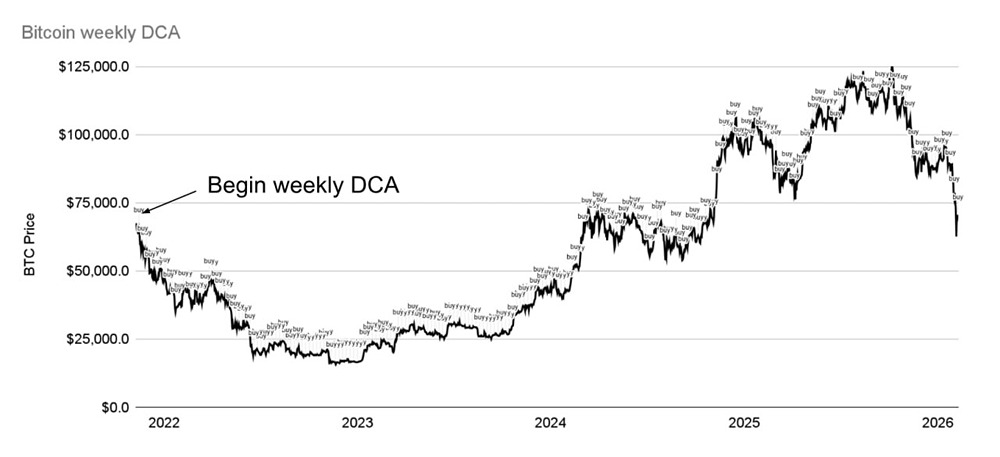 Bitcoin находится ниже пика бычьего рынка 2021 года ~69 тыс. долларов