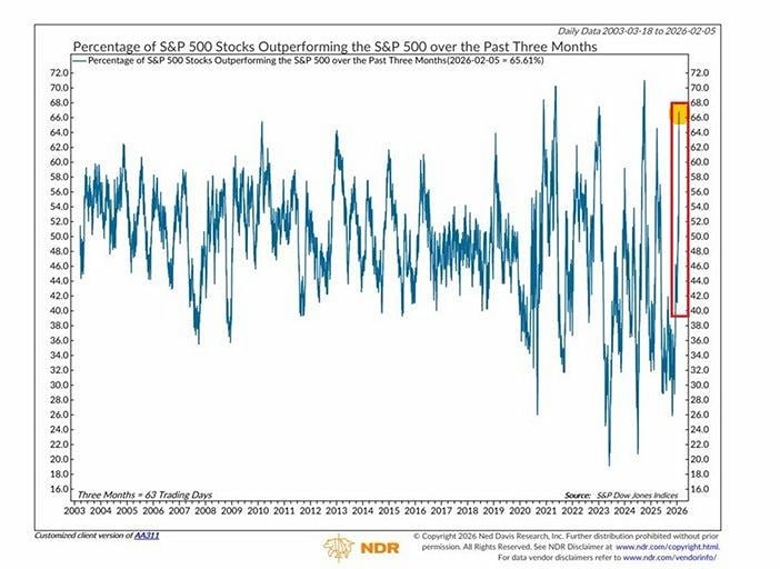 Ширина рынка стремительно растет: уже 66% акций из S&P 500 обгоняют сам индекс в течение последних трех месяцев, что является самым высоким показателем с конца 2024 года