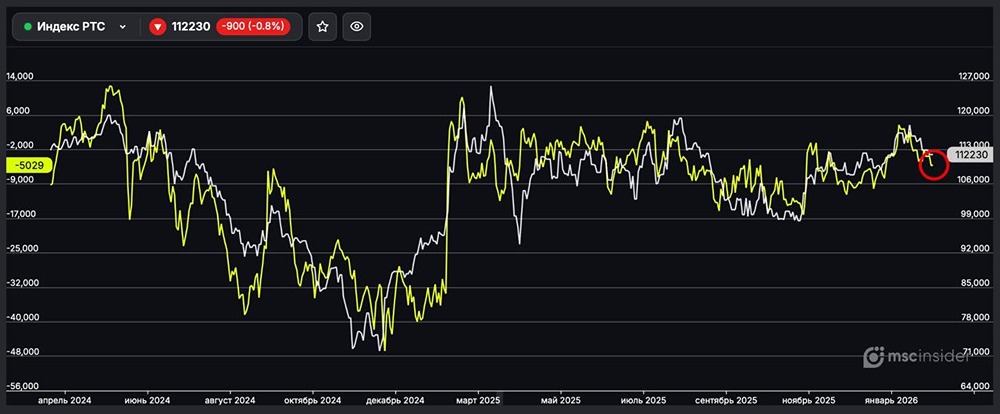 Индекс РТС: юрлица постепенно наращивают чистый шорт