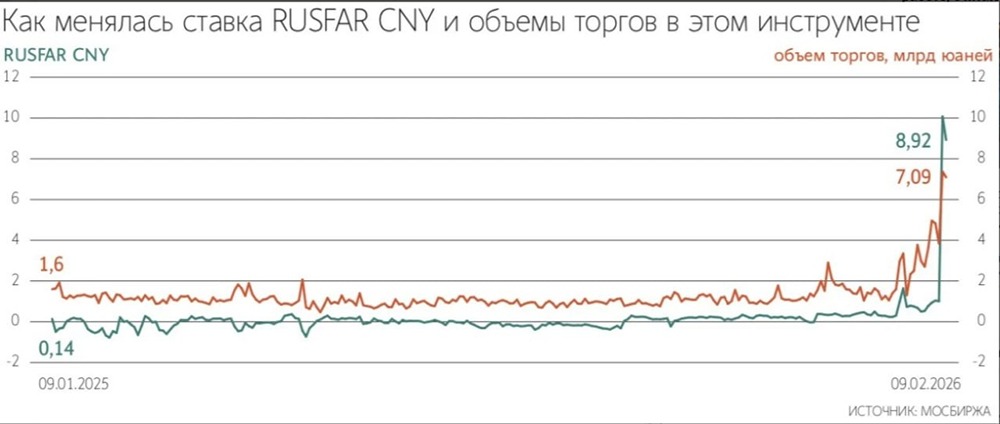 Падение цен на нефть и меньший приток валютной экспортной выручки мог негативно сказаться на юаневой ликвидности