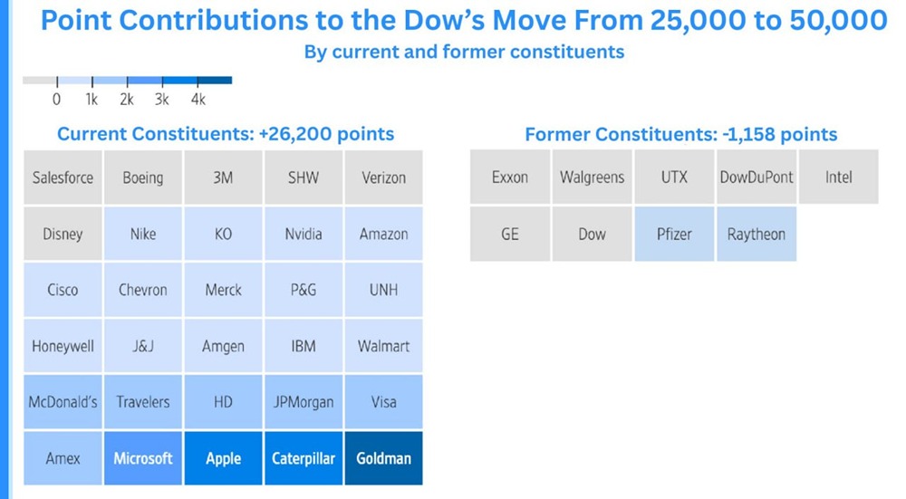 В пятницу 6 февраля индекс Доу-Джонса впервые преодолел отметку в 50 000 пунктов