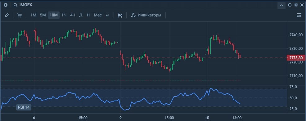 Индекс цель выполнил 2740 и все слили за раз