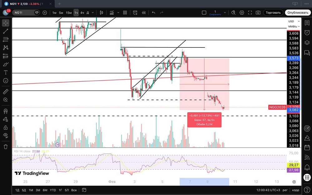 Технический анализ газа: стратегия шорта и ключевые уровни