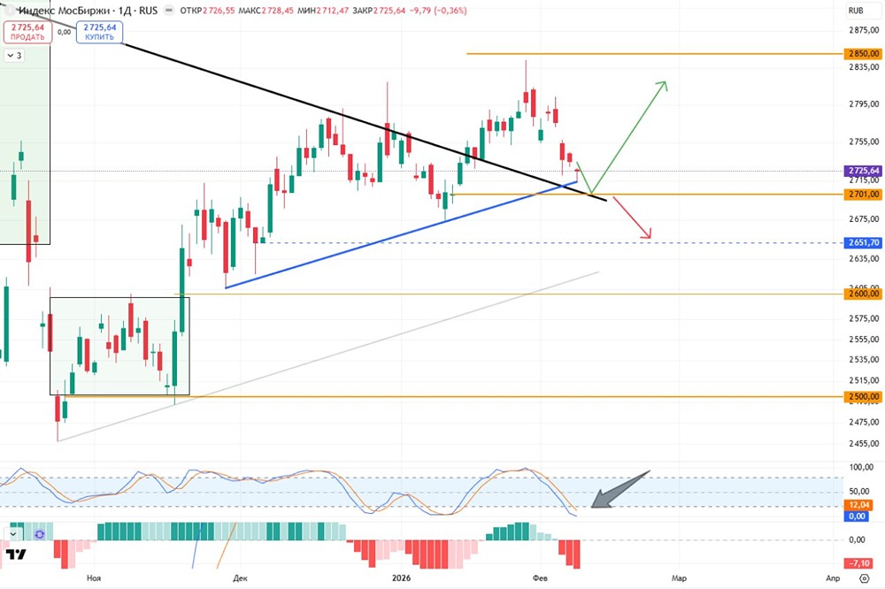 Обзор индекса МосБиржи: ждём чётких сигналов рынка