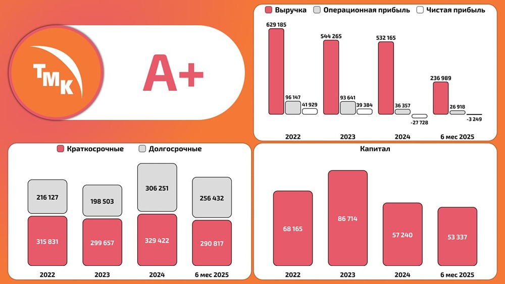ТМК: анализ финансовой отчетности — рост EBITDA при снижении выручки