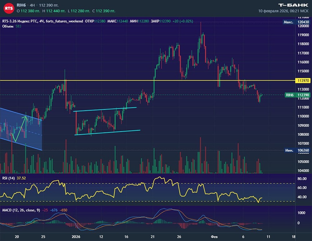 Когда фьючерс РТС преодолеет уровень 110000: анализ давления продавцов?