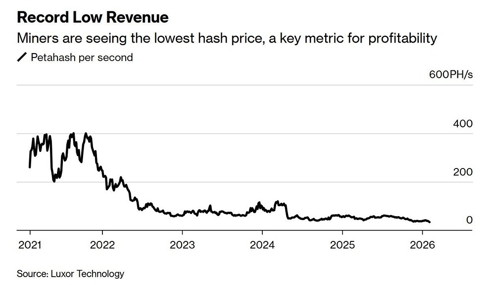 Индекс хешрейта, показатель дохода от майнинга биткоинов, упал до рекордно низкого уровня, составляющего примерно 3 цента за терахеш