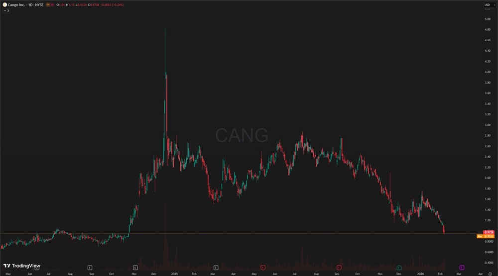 Майнер Cango продал 4 451 BTC за $305 млн