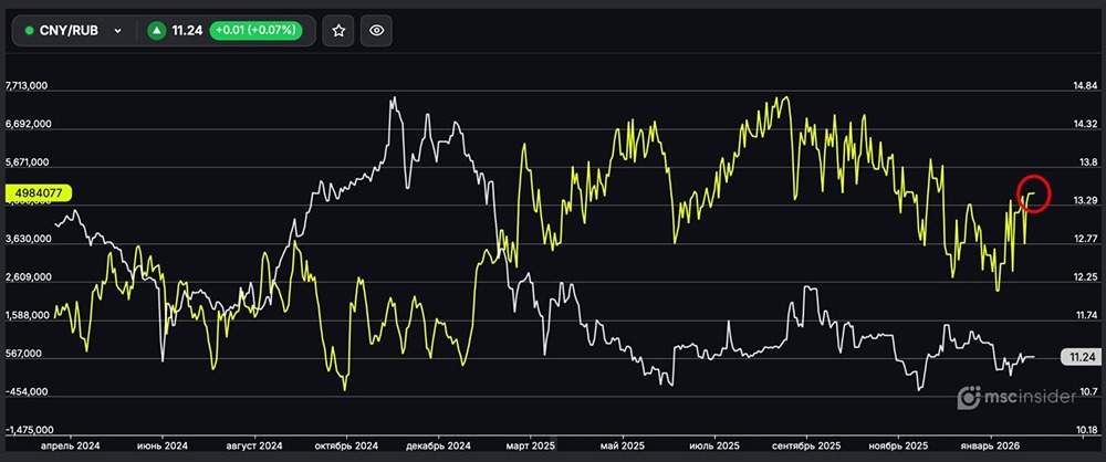 CNY/RUB: физлица постепенно наращивают чистый лонг