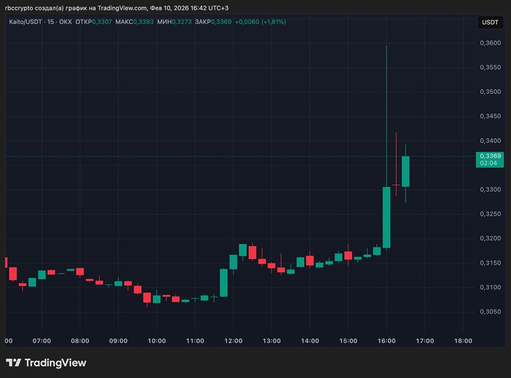 Polymarket запустит рынки «внимания» в партнерстве с Kaito