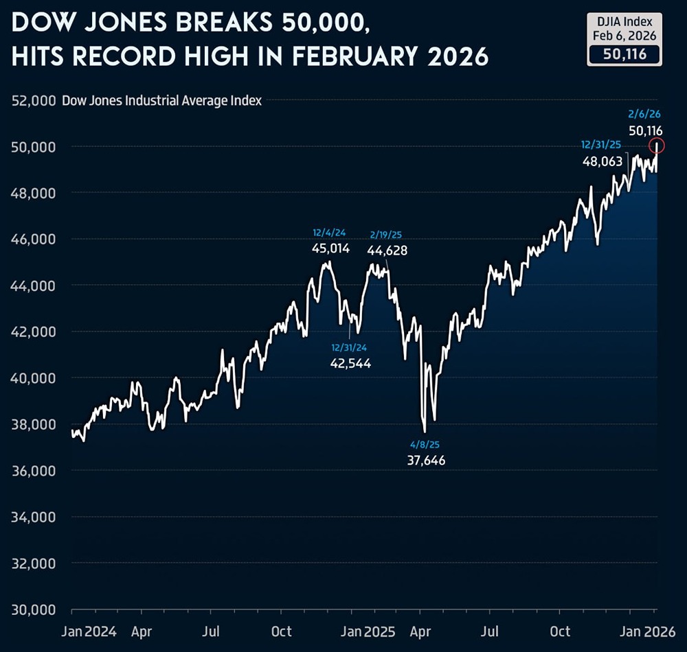 Индекс Доу Джонса преодолел отметку в 50 000 и достиг рекордного максимума в феврале 2026 года
