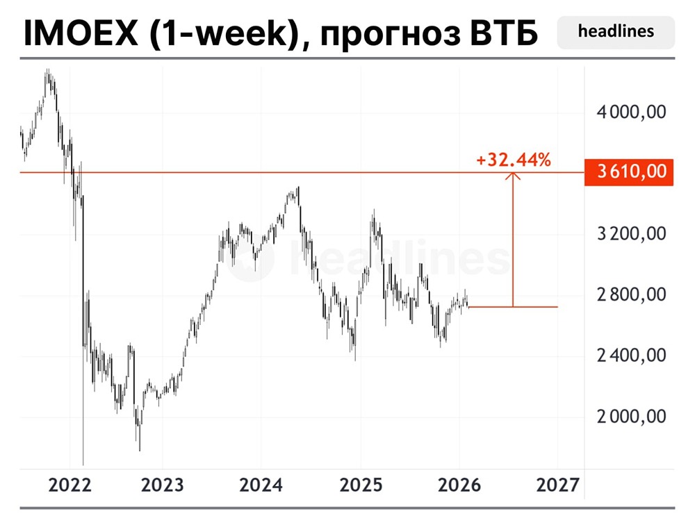 Прогноз ВТБ: индекс Мосбиржи вырастет до 3610 пунктов в 2026 году