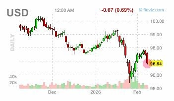 В индексе доллара США (DXY) сегодня сильнейшее с 27 января дневное падение