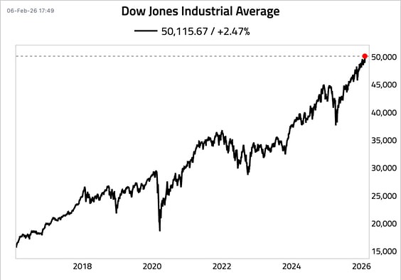 Индекс Dow Jones взял отметку в 50000 пунктов
