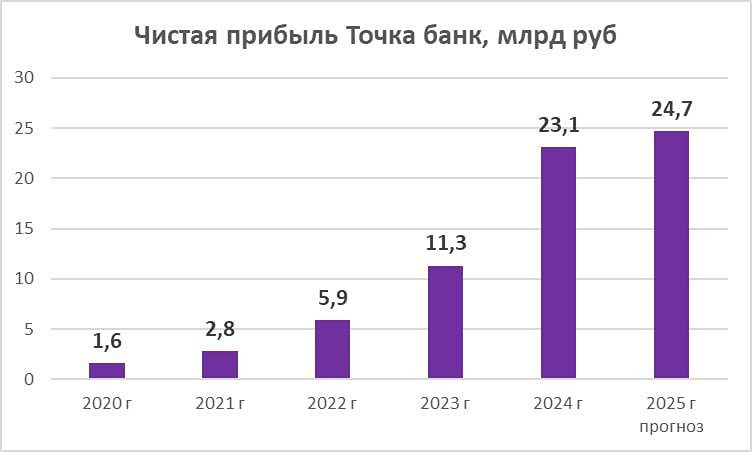 Точка Банка уходит к Т-Банку: оцениваем перспективы объединения для акционеров