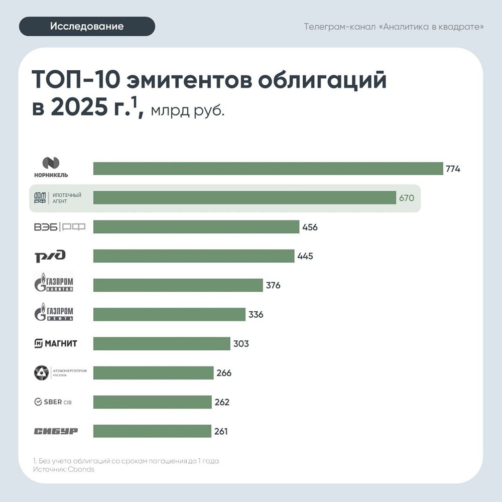 ДОМ.РФ по итогам 2025 года стал вторым крупнейшим эмитентом по выпуску корпоративных облигаций: размещено 11 выпусков на 670 млрд рублей