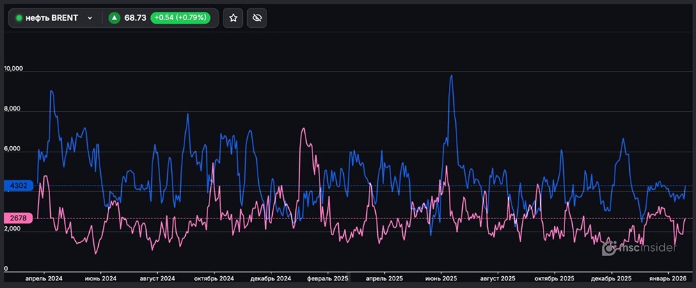 BRENT: анализ позиций физических лиц на фьючерсном рынке