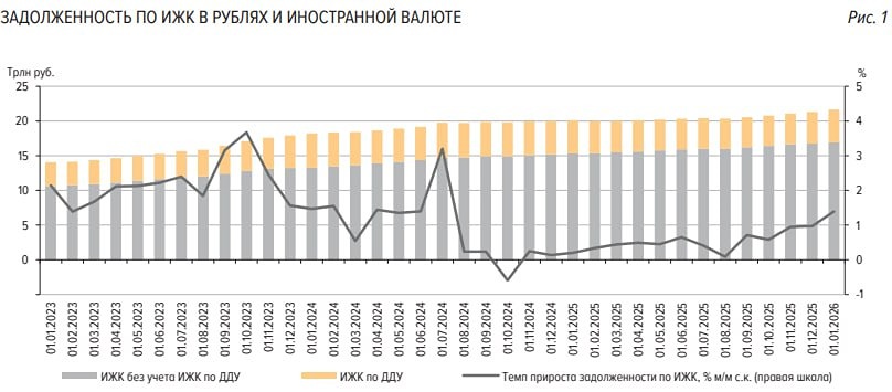 Почему задолженность по ипотеке в России достигла 21,7 триллионов?