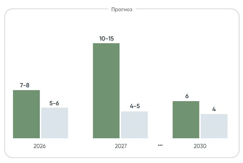 Пик роста цен на новостройки в России придётся на 2027 год. Они взлетят на 10–15% при инфляции 4–5% — «Дом РФ»