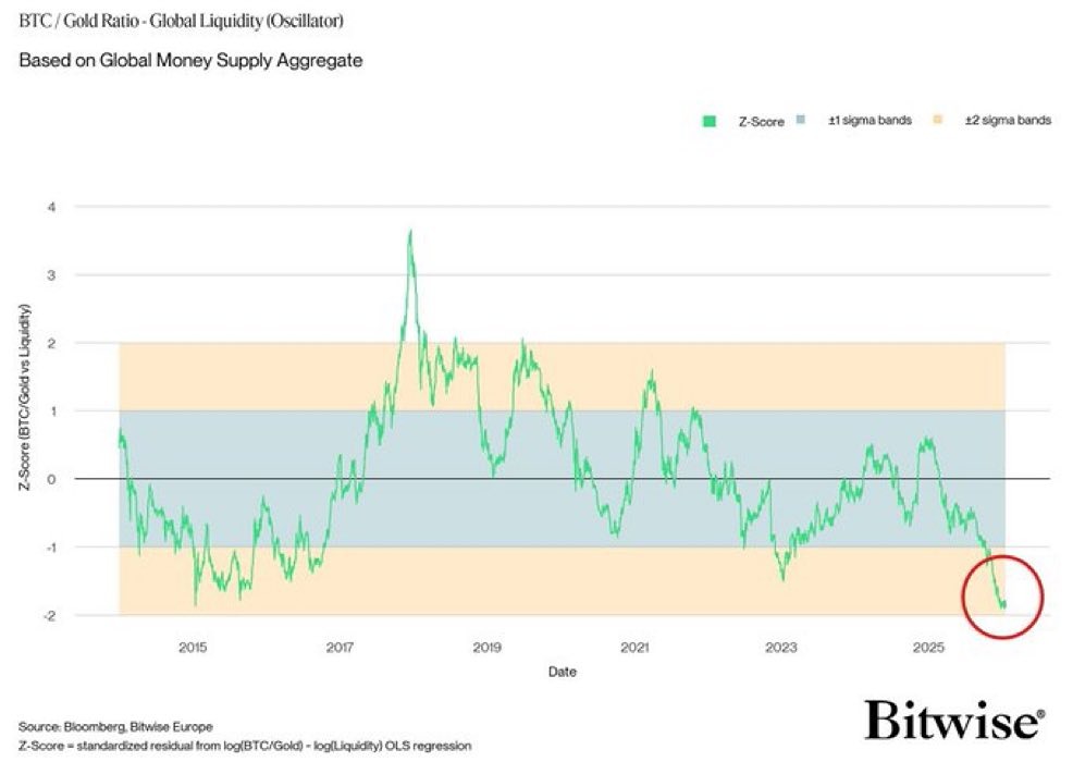 Bitwise: Биткоин никогда еще не был так недооценен по отношению к золоту