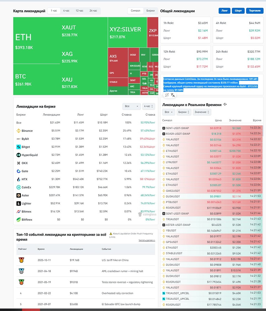 Согласно данным CoinGlass, За последние 24 часа было ликвидировано 109 681 трейдеров, общая сумма ликвидаций составила $320.77 million