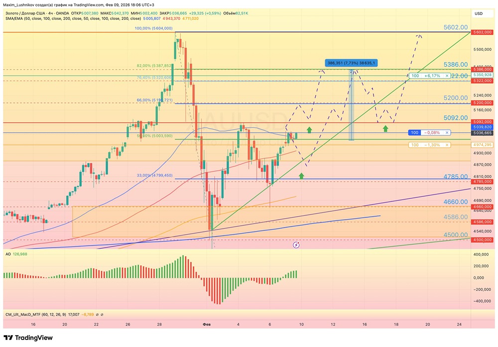 Движение цены золота: что показывает график?