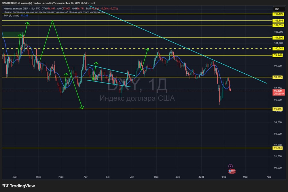 Технический анализ индекса доллара: куда движется курс?