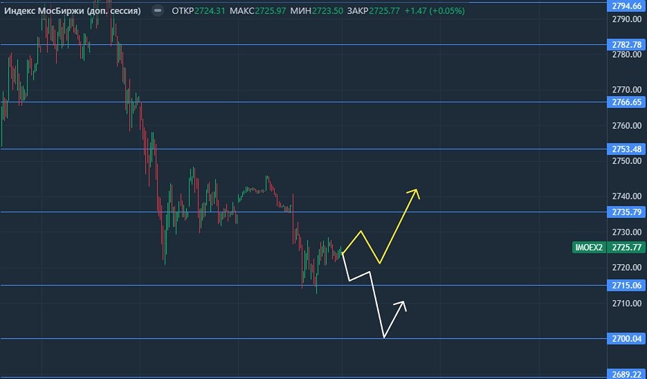 Стоит ли покупать акции сейчас: анализ ключевых уровней и планы на ближайшее движение рынка?