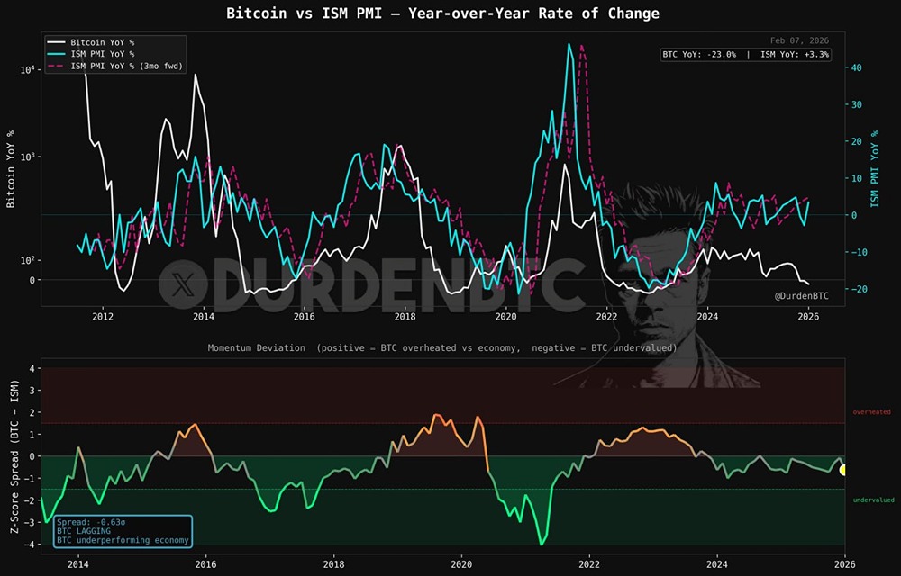 ISM стремительно растёт. BTC упал на 23% в годовом исчислении