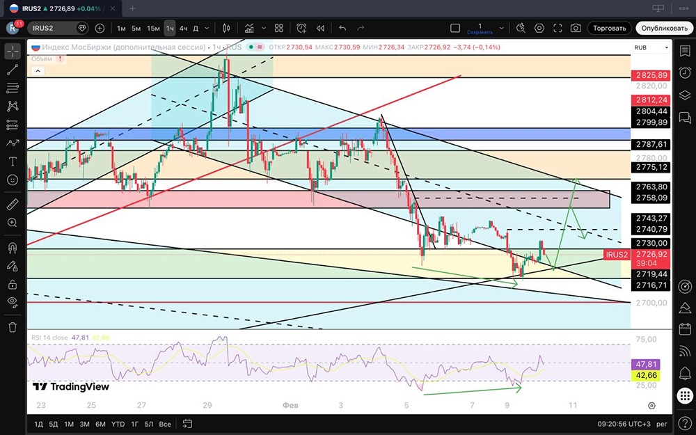 Какой прогноз Мосбиржи на ближайшую неделю при нисходящем тренде?