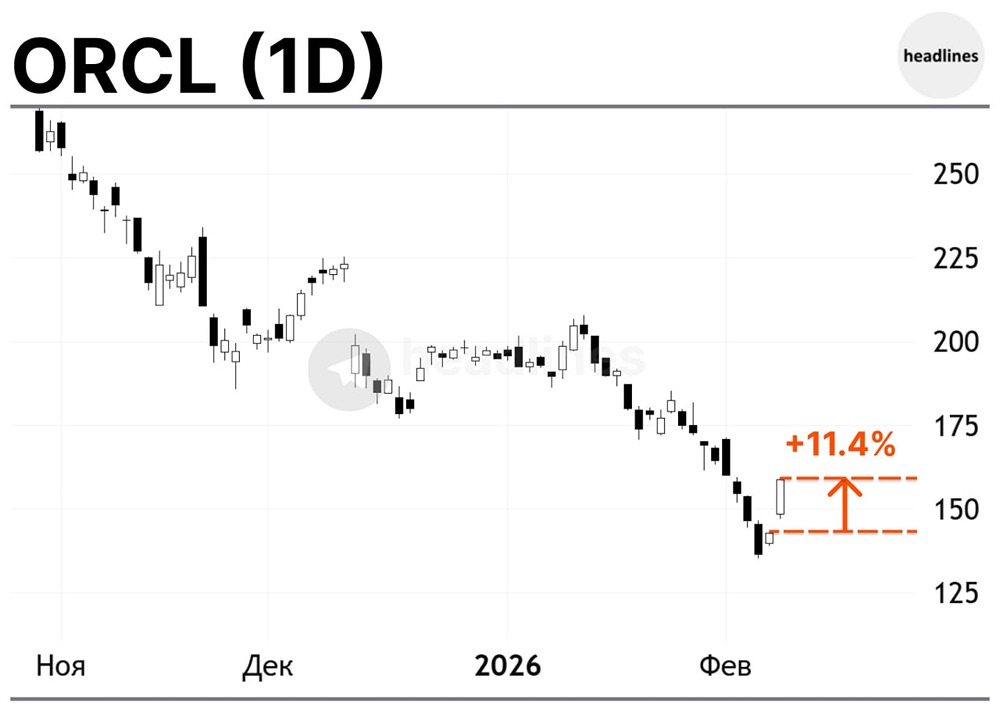 Акции Oracle взлетели на 11.4%: что стоит за резким ростом акций компании