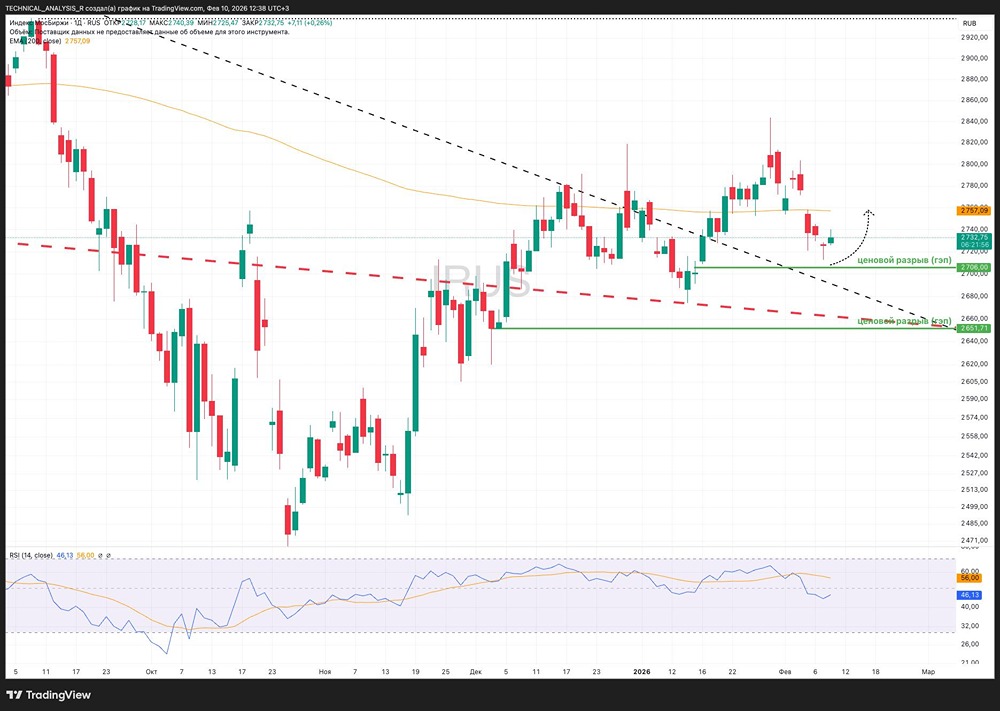 Когда ждать роста рынка: разбор технических факторов Мосбиржи