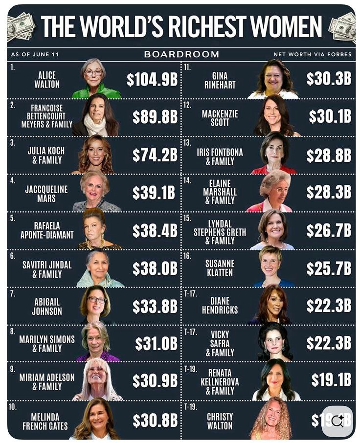 Самые богатые женщины мира