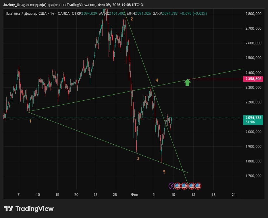 Какие ближайшие цели по платине на графике?