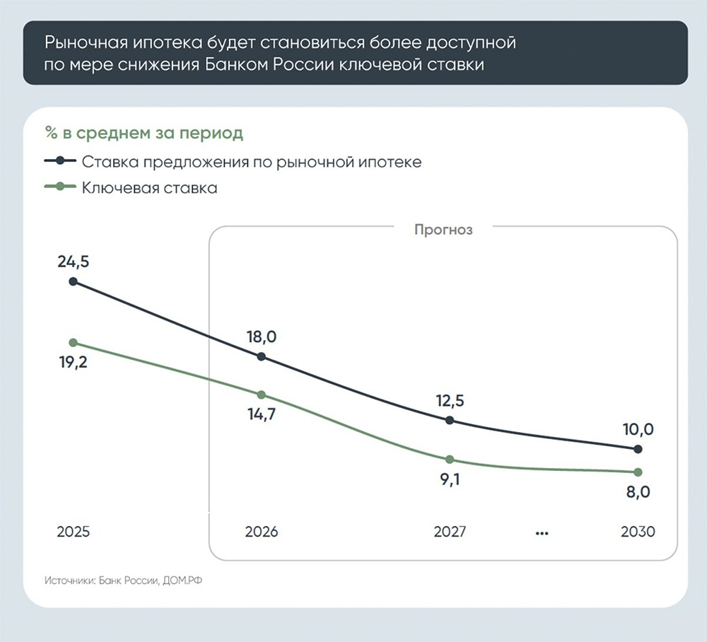 Почему цены на новостройки вырастут на 7–8 % в 2026 году?