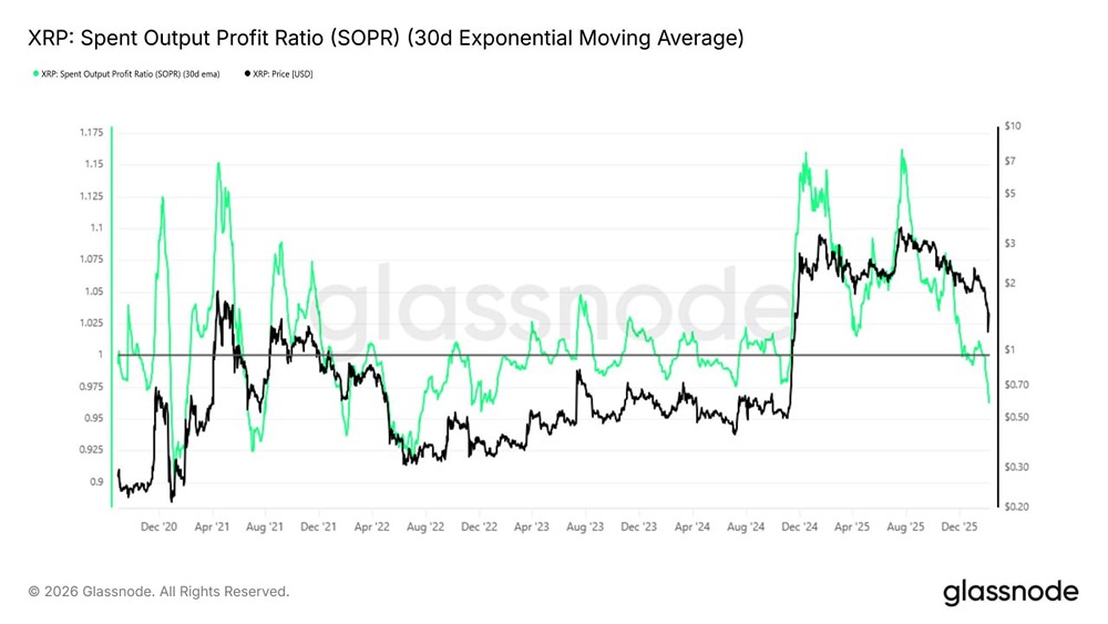 XRP теряет совокупную стоимость владения, что вызывает панические продажи, поскольку SOPR падает с 1,16 до 0,96, что отражает фазу консолидации с сентября 2021 года по май 2022 года, согласно glassnode
