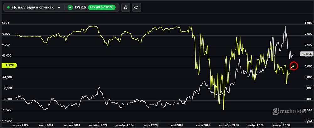 Палладий в слитках: юрлица постепенно сокращают чистый шорт