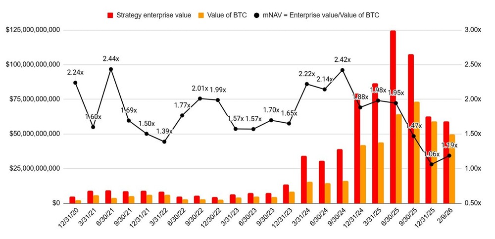 Если присмотреться, можно увидеть точку, где произошло изменение направления $MSTR mNAV