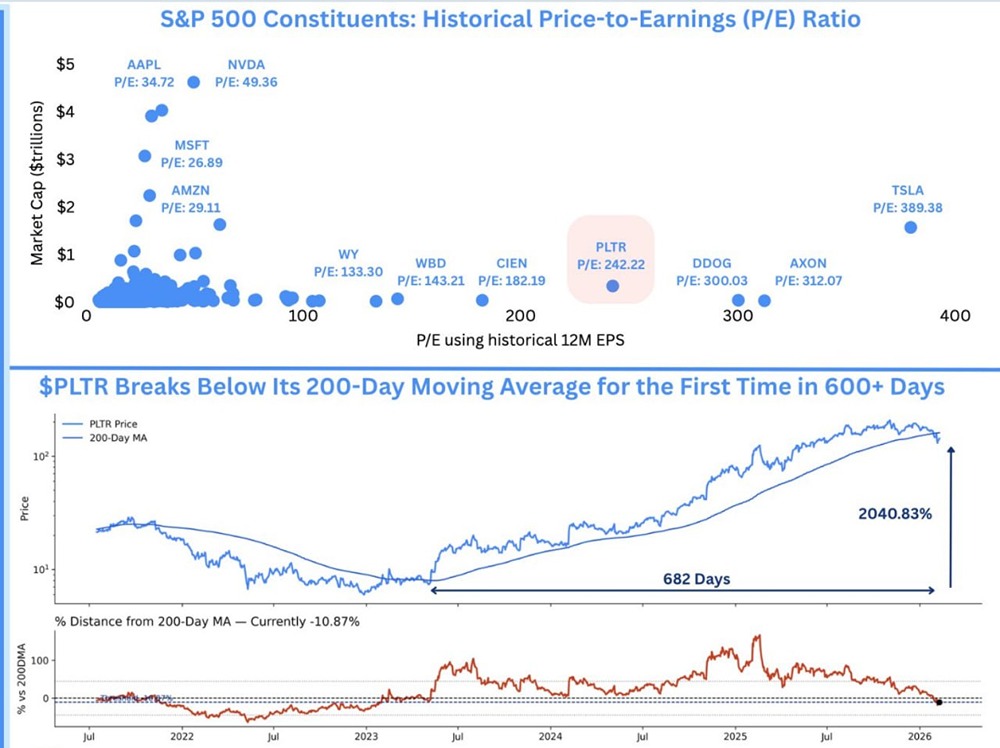 Майкл Бьюри отметил потенциальную фигуру «голова и плечи» на Palantir, торгуется по коэффициенту 24,2 к прибыли и занимает 4-е место по богатству оценки в S&P 500