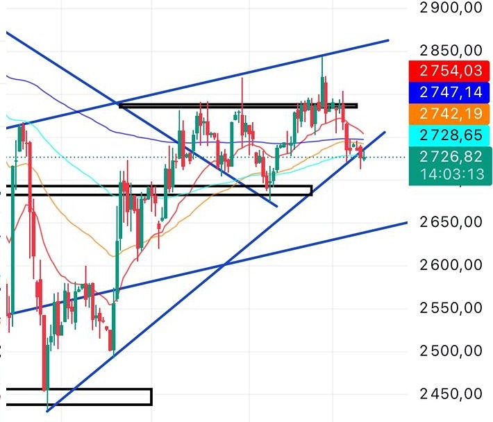 Какой прогноз движения индекса при текущих уровнях поддержки и сопротивления?