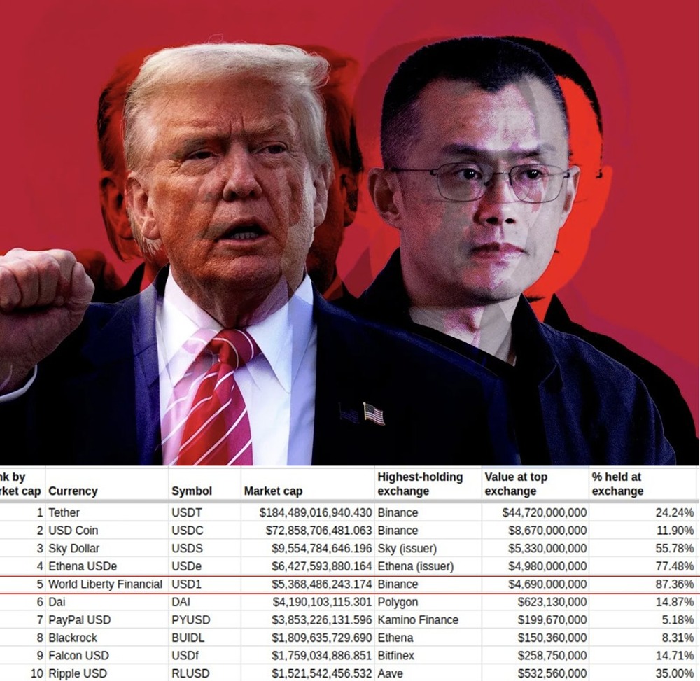 Binance владеет ~87% стейблкоина USD1 от WorldLibertyFi (проект, связанный с семьёй Трампа) — это самая высокая концентрация крупного стейблкоина на одной бирже