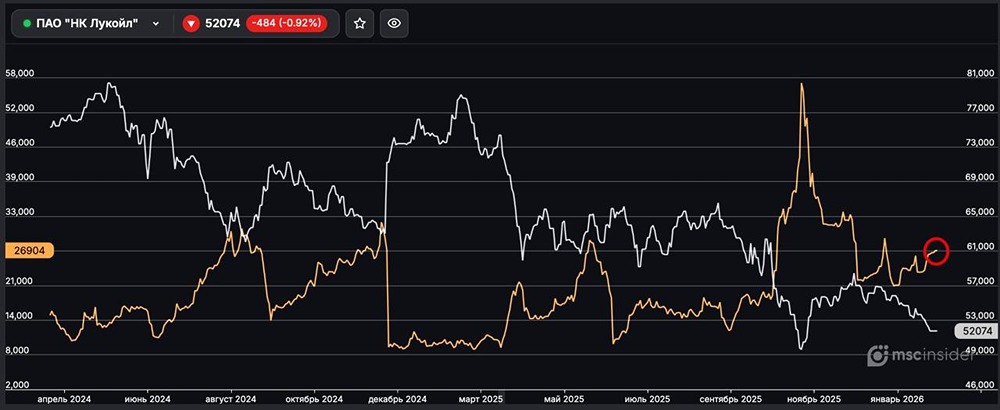 ПАО НК Лукойл: физлица постепенно наращивают открытый интерес