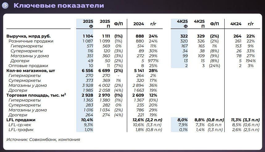 Сохраняем позитивный взгляд на акции Ленты в долгосрочной перспективе, полагая, что при достижении прогнозов сохраняется потенциал роста — Совкомбанк
